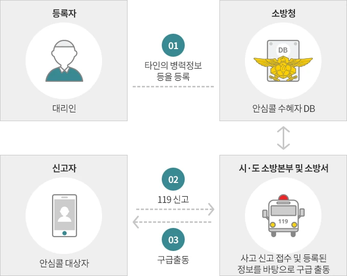 119안심콜 대리인 등록 절차 공식 이미지