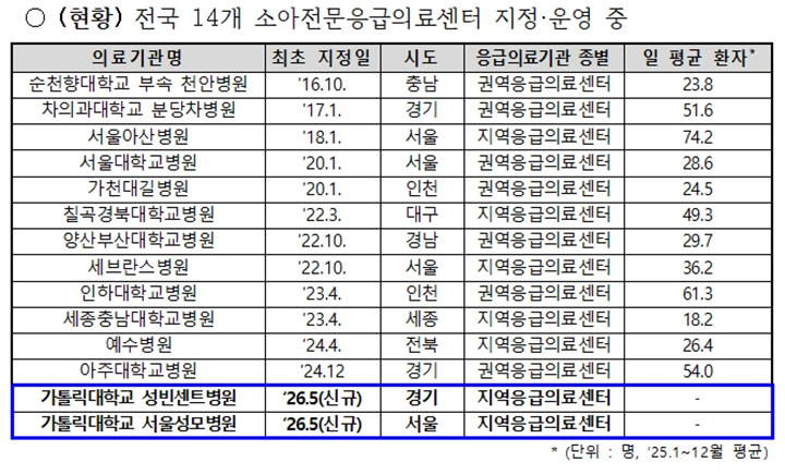 2026년 전국 소아전문응급의료센터 지정 운영 현황표