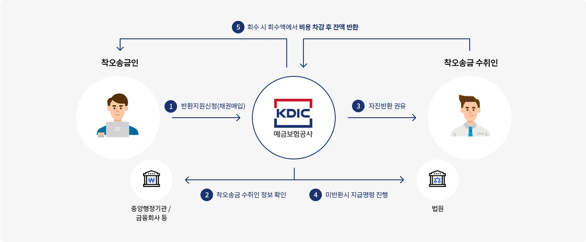 예금보험공사 착오송금 반환지원 절차도