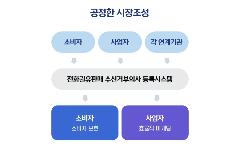 전화권유판매 수신거부의사 등록시스템 구조도