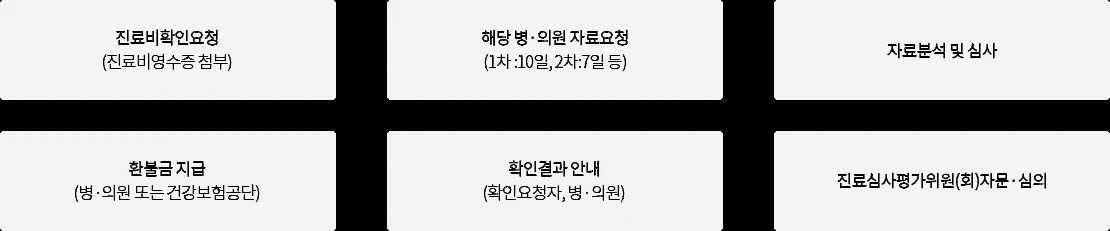 건강보험심사평가원 진료비 확인 요청 처리절차