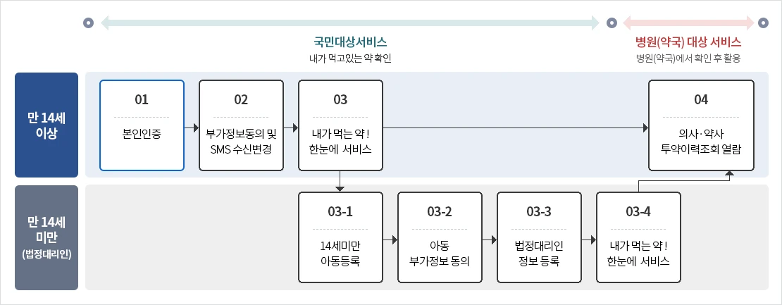 내가 먹는 약! 한눈에 조회 서비스 이용절차