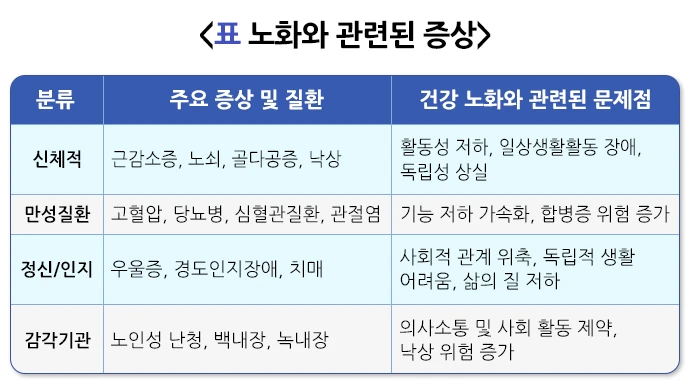 질병관리청 건강노화 노화 관련 증상 안내 이미지