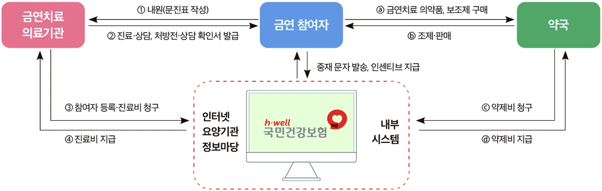 국민건강보험공단 금연치료 지원사업 지원절차 도식