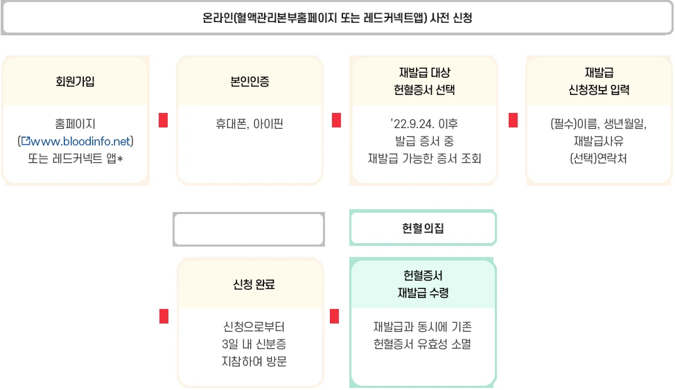 대한적십자사 혈액관리본부 헌혈증서 재발급 절차 안내