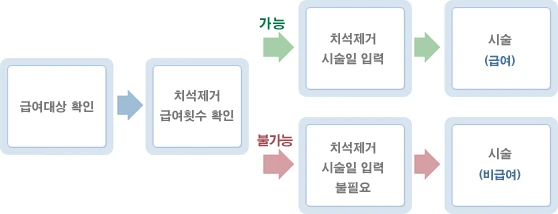 국민건강보험공단 치석제거 급여절차