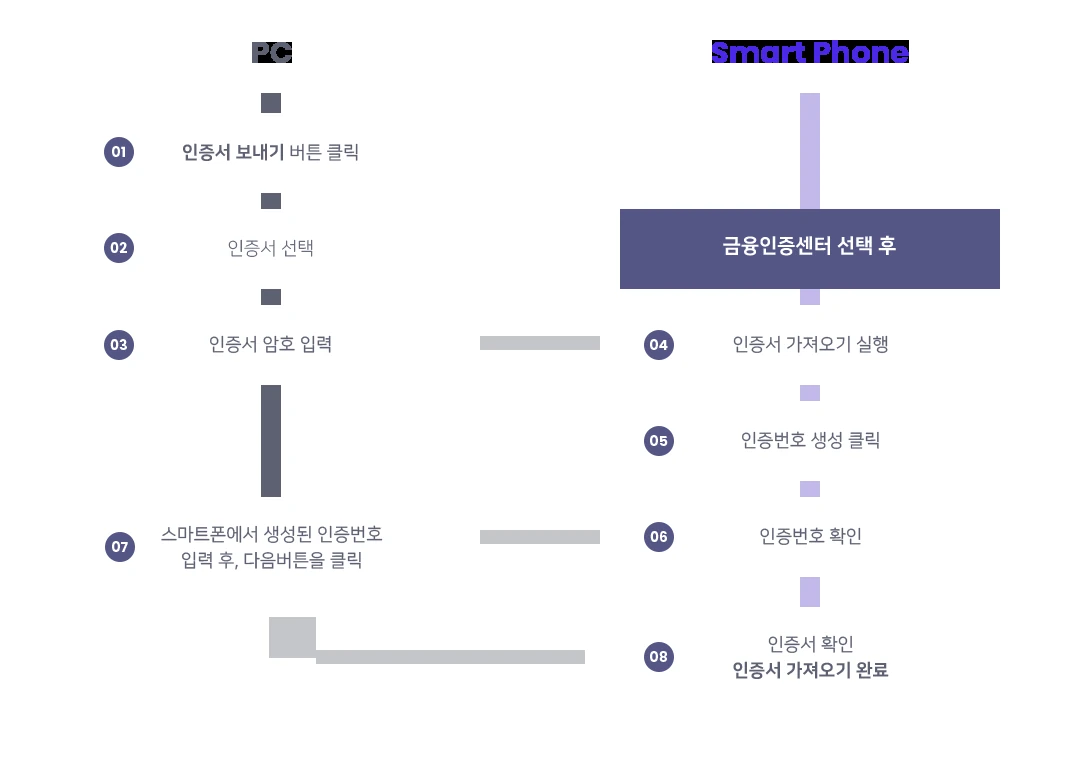 금융결제원 YESKEY PC에서 스마트폰 공동인증서 복사 절차